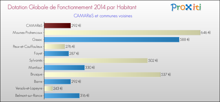 Montant des dotations globales de fonctionnement DGF par Habitant pour CAMARèS et les communes proches en 2014. Comparaison des des dotations globales de fonctionnement DGF par habitant pour CAMARèS et les communes voisines en 2014.