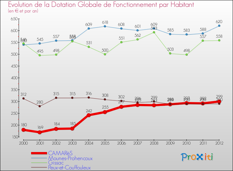 Evolution et montant de la dotation globale de fonctionnement par Habitant pour CAMARèS et les communes proches Comparaison des dotations globales de fonctionnement par habitant pour CAMARèS et les communes voisines