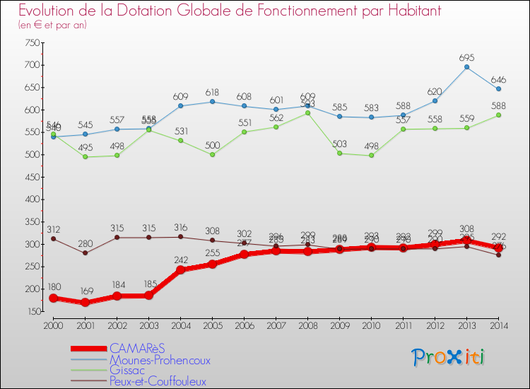 Evolution et montant de la dotation globale de fonctionnement par Habitant pour CAMARèS et les communes proches de 2000 à 2014. Comparaison des dotations globales de fonctionnement par habitant pour CAMARèS et les communes voisines de 2000 à 2014.