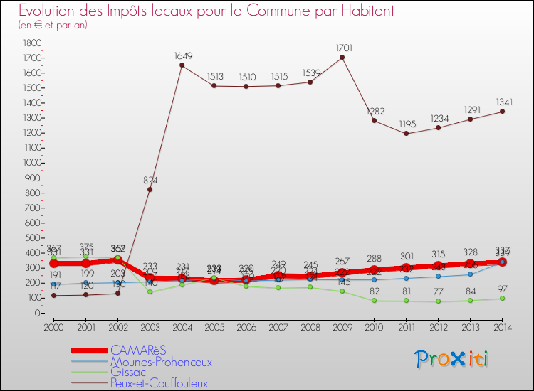 Evolution et montant des impôts locaux par Habitant pour CAMARèS et les communes proches de 2000 à 2014 Comparaison des impôts locaux par habitant pour CAMARèS et les communes voisines de 2000 à 2014