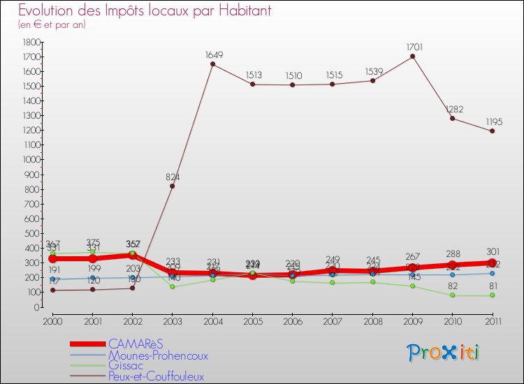 Evolution et montant des impôts locaux par Habitant pour CAMARèS et les communes proches Comparaison des impôts locaux par habitant pour CAMARèS et les communes voisines