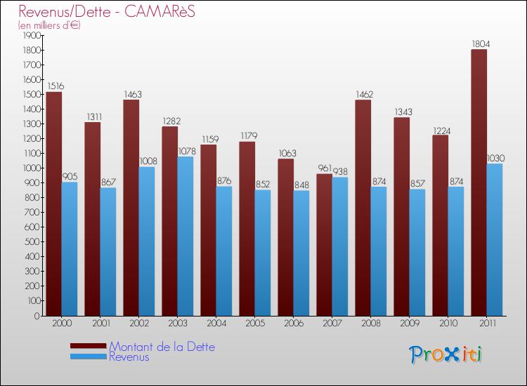 Evolution comparée de la dette et des revenus pour la commune de CAMARèS de 2000 à 2011 Comparaison de la dette et des revenus pour CAMARèS de 2000 à 2011