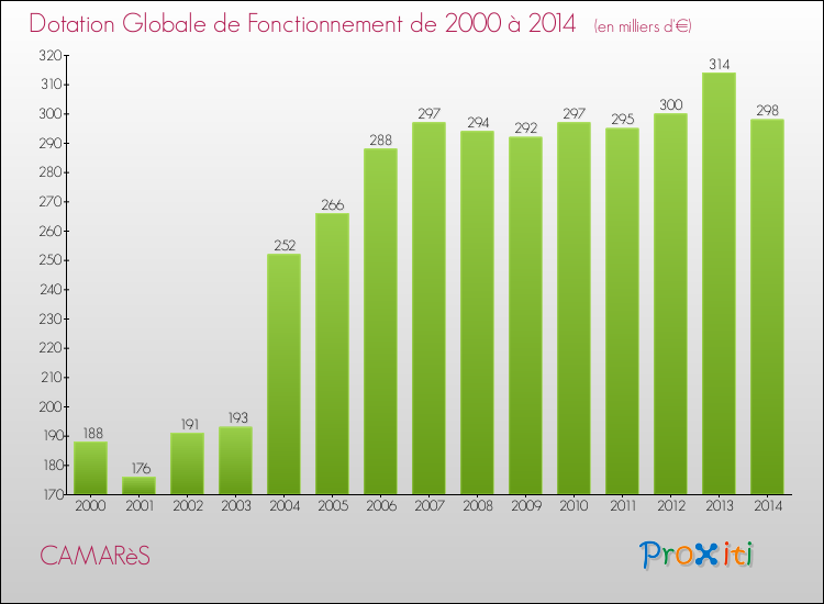 Evolution du montant de la Dotation Globale de Fonctionnement pour la commune de CAMARèS de 2000 à 2014 Evolution du montant de la Dotation Globale de Fonctionnement pour CAMARèS de 2000 à 2014
