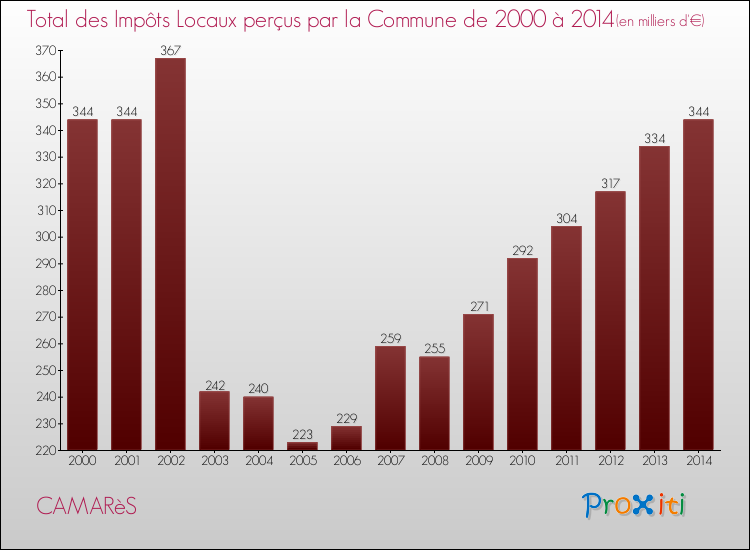Evolution des Impôts Locaux pour la commune de CAMARèS de 2000 à 2014 Evolution des Impôts Locaux pour CAMARèS de 2000 à 2014