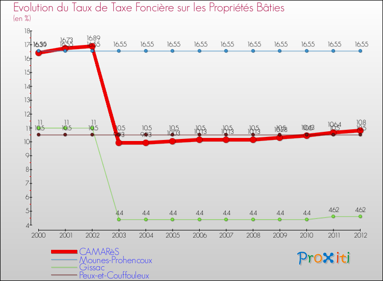 Evolution du taux de la taxe foncière sur le bati pour CAMARèS et les communes proches de 2000 à 2012 Comparaison des taux de taxe foncière sur le bati pour CAMARèS et les communes voisines de 2000 à 2012