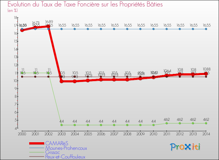 Evolution du taux de la taxe foncière sur le bati pour CAMARèS et les communes proches de 2000 à 2014 Comparaison des taux de taxe foncière sur le bati pour CAMARèS et les communes voisines de 2000 à 2014