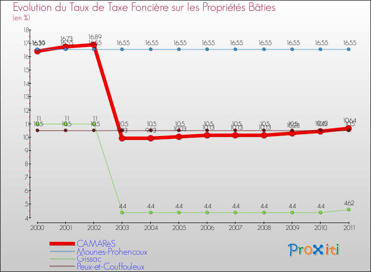 Evolution du taux de la taxe foncière sur le bati pour CAMARèS et les communes proches Comparaison des taux de taxe foncière sur le bati pour CAMARèS et les communes voisines