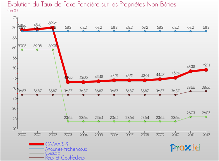 Evolution du taux de la taxe foncière sur les immeubles et terrains non batis pour CAMARèS et les communes proches de 2000 à 2012 Comparaison des taux de la taxe foncière sur les immeubles et terrains non batis pour CAMARèS et les communes voisines de 2000 à 2012