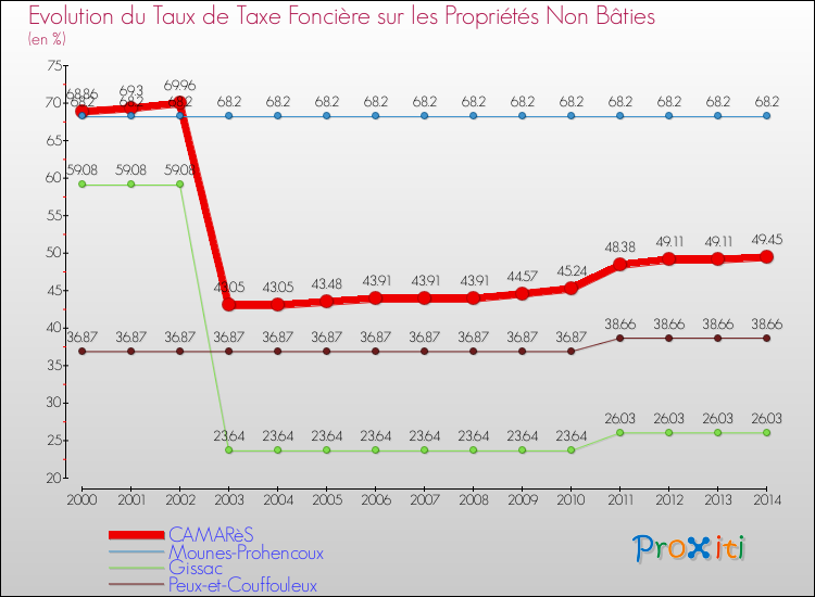 Evolution du taux de la taxe foncière sur les immeubles et terrains non batis pour CAMARèS et les communes proches de 2000 à 2014 Comparaison des taux de la taxe foncière sur les immeubles et terrains non batis pour CAMARèS et les communes voisines de 2000 à 2014