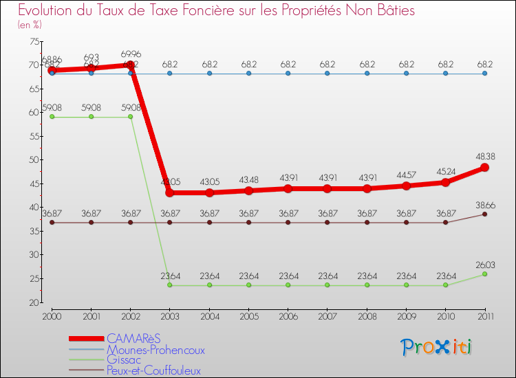 Evolution du taux de la taxe foncière sur les immeubles et terrains non batis pour CAMARèS et les communes proches Comparaison des taux de la taxe foncière sur les immeubles et terrains non batis pour CAMARèS et les communes voisines