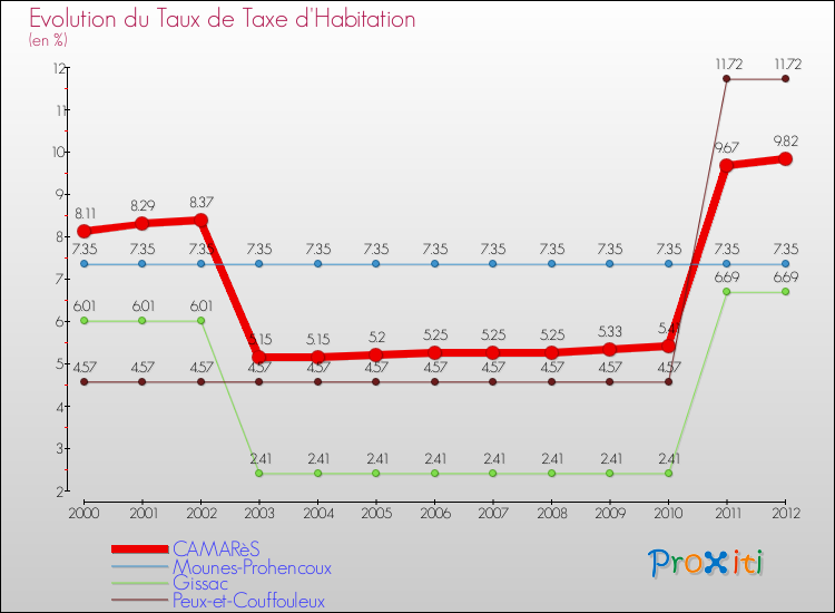 Evolution du taux de la taxe d'habitation pour CAMARèS et les communes proches Comparaison des taux de la taxe d'habitation pour CAMARèS et les communes voisines