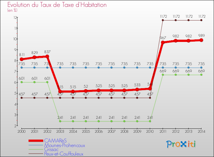 Evolution du taux de la taxe d'habitation pour CAMARèS et les communes proches de 2000 à 2014 Comparaison des taux de la taxe d'habitation pour CAMARèS et les communes voisines de 2000 à 2014