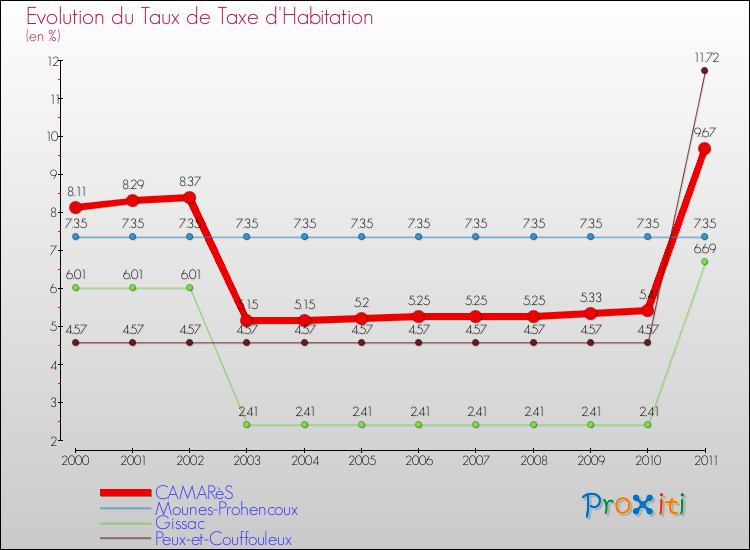 Evolution du taux de la taxe d'habitation pour CAMARèS et les communes proches Comparaison des taux de la taxe d'habitation pour CAMARèS et les communes voisines