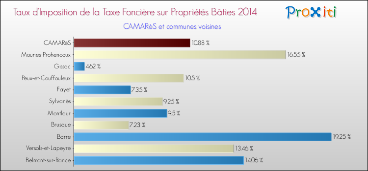 Taux d'imposition de la taxe foncière sur le bati 2014 pour CAMARèS et les communes proches Comparaison des taux d'imposition de la taxe foncière sur le bati 2014 pour CAMARèS et les communes voisines