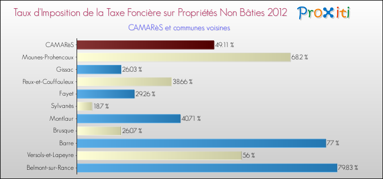 Taux d'imposition de la taxe foncière sur les immeubles et terrains non batis 2012 pour CAMARèS et les communes proches Comparaison des taux d'imposition de la taxe foncière sur les immeubles et terrains non batis 2012 pour CAMARèS et les communes voisines