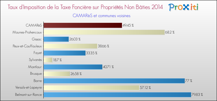 Taux d'imposition de la taxe foncière sur les immeubles et terrains non batis 2014 pour CAMARèS et les communes proches Comparaison des taux d'imposition de la taxe foncière sur les immeubles et terrains non batis 2014 pour CAMARèS et les communes voisines
