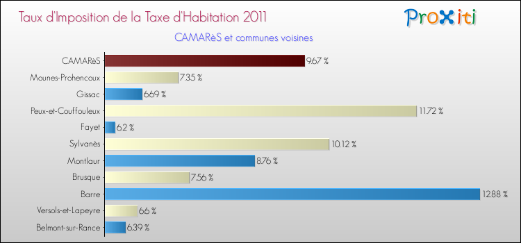 Taux d'imposition de la taxe d'habitation 2011 pour CAMARèS et les communes proches Comparaison des taux d'imposition de la taxe d'habitation 2011 pour CAMARèS et les communes voisines