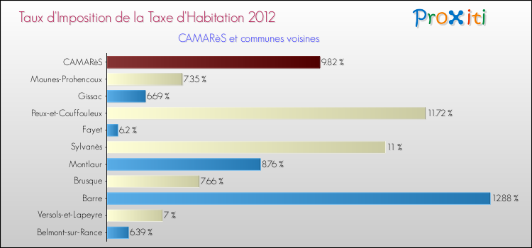 Taux d'imposition de la taxe d'habitation 2012 pour CAMARèS et les communes proches Comparaison des taux d'imposition de la taxe d'habitation 2012 pour CAMARèS et les communes voisines