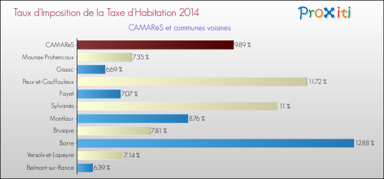 Taux d'imposition de la taxe d'habitation 2014 pour CAMARèS et les communes proches Comparaison des taux d'imposition de la taxe d'habitation 2014 pour CAMARèS et les communes voisines