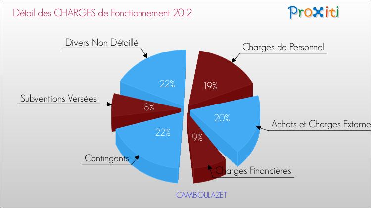 Décomposition des Charges de Fonctionnement 2012 de la commune de CAMBOULAZET Charges de Fonctionnement 2012 pour la commune de CAMBOULAZET