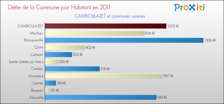 Dette par habitant de la commune en 2011 pour CAMBOULAZET et les communes proches Comparaison de la dette par habitant de la commune en 2011 pour CAMBOULAZET et les communes voisines