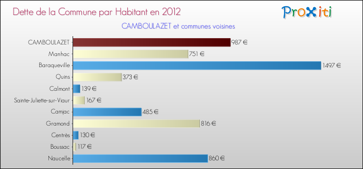Dette par habitant de la commune en 2012 pour CAMBOULAZET et les communes proches Comparaison de la dette par habitant de la commune en 2012 pour CAMBOULAZET et les communes voisines