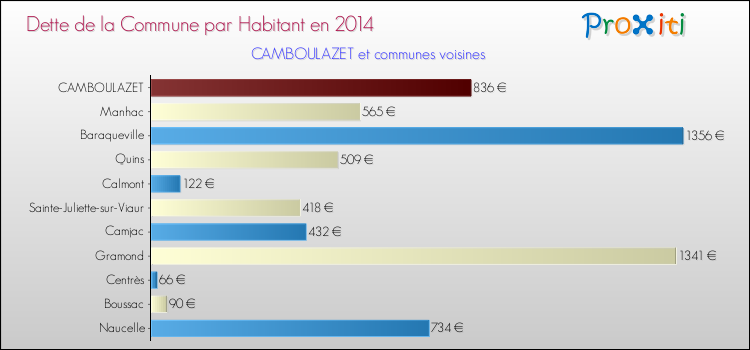Dette par habitant de la commune en 2014 pour CAMBOULAZET et les communes proches Comparaison de la dette par habitant de la commune en 2014 pour CAMBOULAZET et les communes voisines