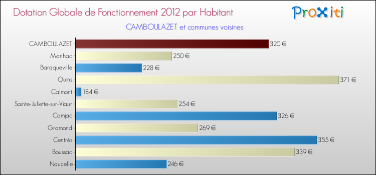 Montant des dotations globales de fonctionnement DGF par Habitant pour CAMBOULAZET et les communes proches Comparaison des des dotations globales de fonctionnement DGF par habitant pour CAMBOULAZET et les communes voisines