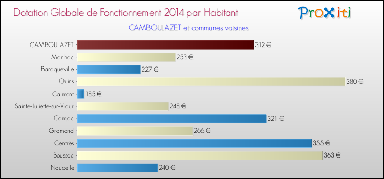 Montant des dotations globales de fonctionnement DGF par Habitant pour CAMBOULAZET et les communes proches en 2014. Comparaison des des dotations globales de fonctionnement DGF par habitant pour CAMBOULAZET et les communes voisines en 2014.
