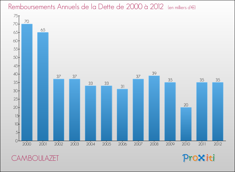 Evolution de l'annuité de la dette pour la commune de CAMBOULAZET de 2000 à 2012 Annuités de la dette pour CAMBOULAZET de 2000 à 2012