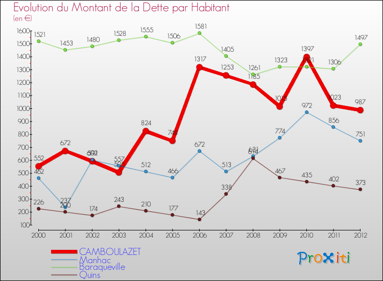 Evolution de la dette par habitant pour la commune de CAMBOULAZET et les communes proches de 2000 à 2012 Comparaison de la dette par habitant pour CAMBOULAZET et les communes voisines de 2000 à 2012
