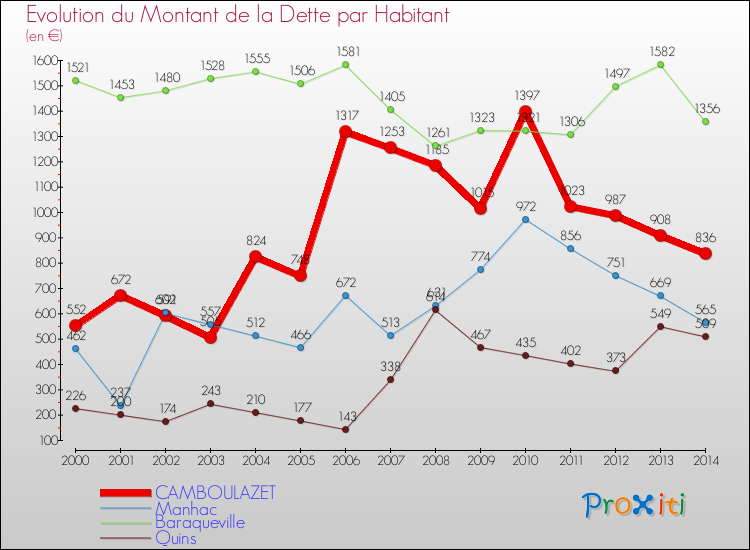 Evolution de la dette par habitant pour la commune de CAMBOULAZET et les communes proches de 2000 à 2014 Comparaison de la dette par habitant pour CAMBOULAZET et les communes voisines de 2000 à 2014