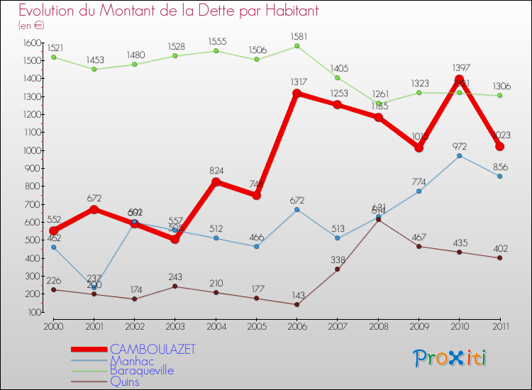 Evolution de la dette par habitant pour la commune de CAMBOULAZET et les communes proches Comparaison de la dette par habitant pour CAMBOULAZET et les communes voisines