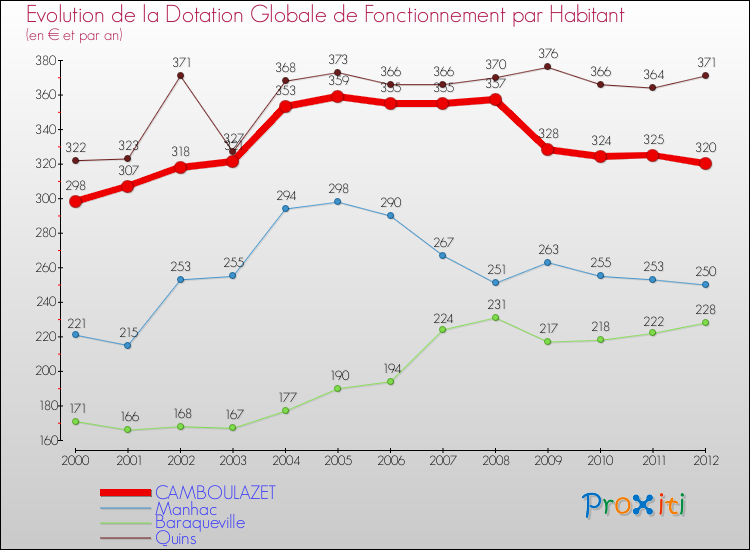 Evolution et montant de la dotation globale de fonctionnement par Habitant pour CAMBOULAZET et les communes proches Comparaison des dotations globales de fonctionnement par habitant pour CAMBOULAZET et les communes voisines