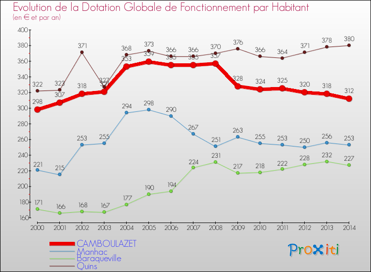 Evolution et montant de la dotation globale de fonctionnement par Habitant pour CAMBOULAZET et les communes proches de 2000 à 2014. Comparaison des dotations globales de fonctionnement par habitant pour CAMBOULAZET et les communes voisines de 2000 à 2014.