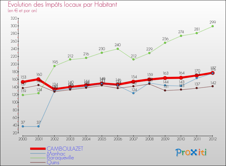 Evolution et montant des impôts locaux par Habitant pour CAMBOULAZET et les communes proches Comparaison des impôts locaux par habitant pour CAMBOULAZET et les communes voisines