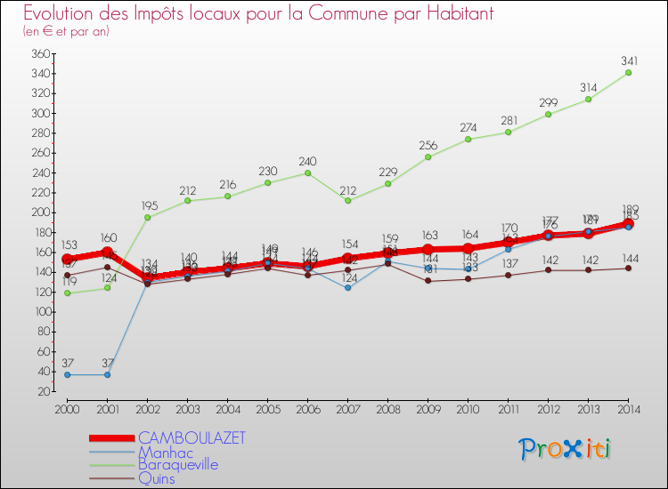 Evolution et montant des impôts locaux par Habitant pour CAMBOULAZET et les communes proches de 2000 à 2014 Comparaison des impôts locaux par habitant pour CAMBOULAZET et les communes voisines de 2000 à 2014