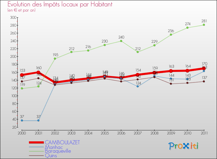 Evolution et montant des impôts locaux par Habitant pour CAMBOULAZET et les communes proches Comparaison des impôts locaux par habitant pour CAMBOULAZET et les communes voisines