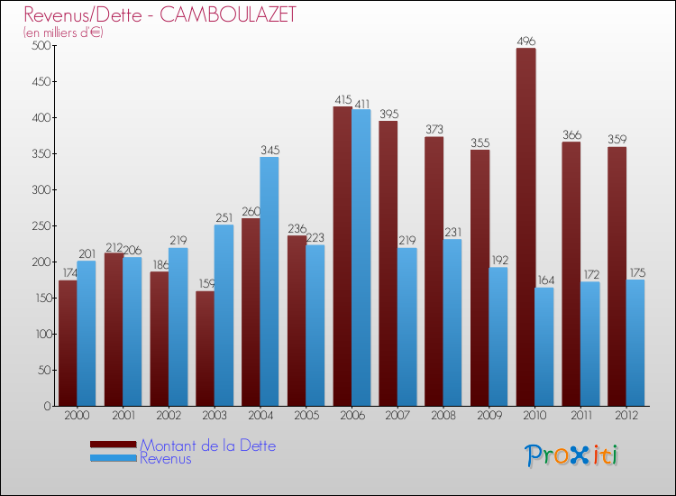 Evolution comparée de la dette et des revenus pour la commune de CAMBOULAZET de 2000 à 2012 Comparaison de la dette et des revenus pour CAMBOULAZET de 2000 à 2012