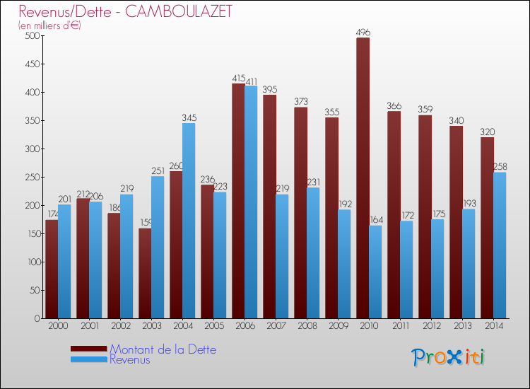 Evolution comparée de la dette et des revenus pour la commune de CAMBOULAZET de 2000 à 2014 Comparaison de la dette et des revenus pour CAMBOULAZET de 2000 à 2014