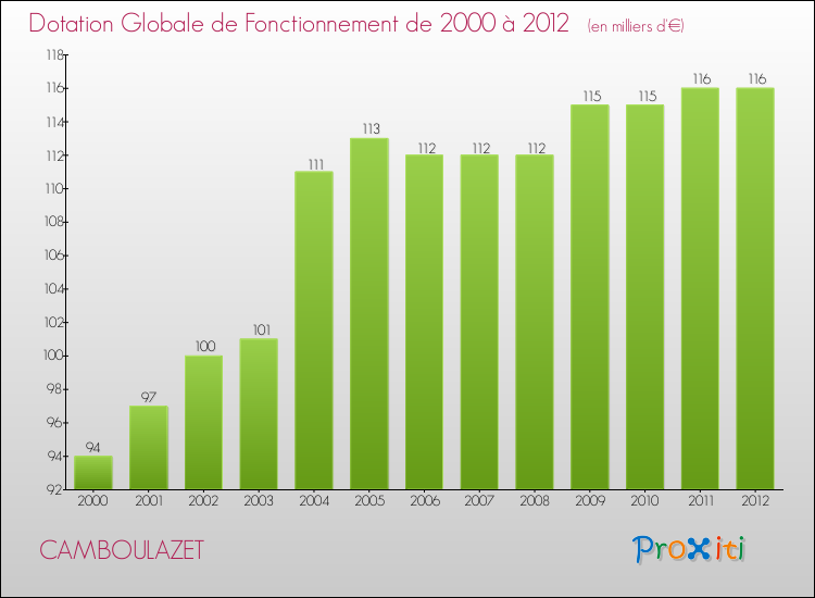 Evolution du montant de la Dotation Globale de Fonctionnement pour la commune de CAMBOULAZET de 2000 à 2012 Evolution du montant de la Dotation Globale de Fonctionnement pour CAMBOULAZET de 2000 à 2012