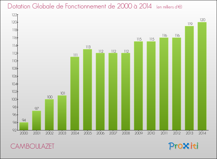 Evolution du montant de la Dotation Globale de Fonctionnement pour la commune de CAMBOULAZET de 2000 à 2014 Evolution du montant de la Dotation Globale de Fonctionnement pour CAMBOULAZET de 2000 à 2014