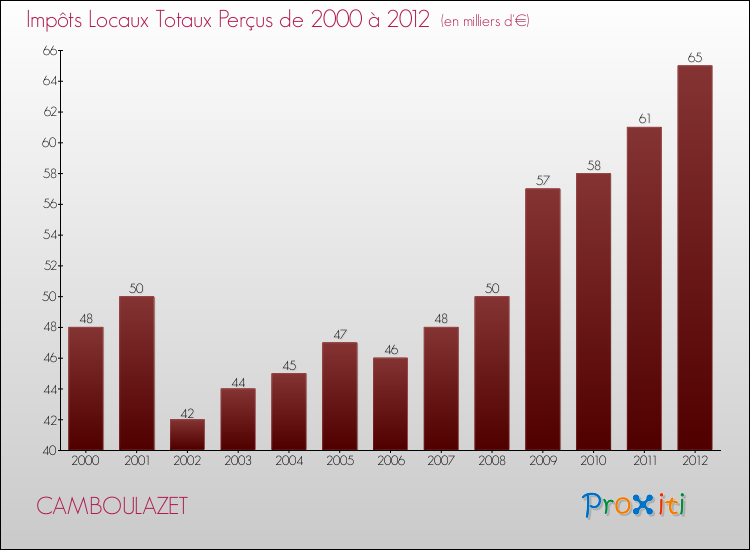 Evolution des Impôts Locaux pour la commune de CAMBOULAZET de 2000 à 2012 Evolution des Impôts Locaux pour CAMBOULAZET de 2000 à 2012