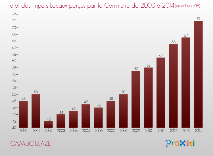 Evolution des Impôts Locaux pour la commune de CAMBOULAZET de 2000 à 2014 Evolution des Impôts Locaux pour CAMBOULAZET de 2000 à 2014
