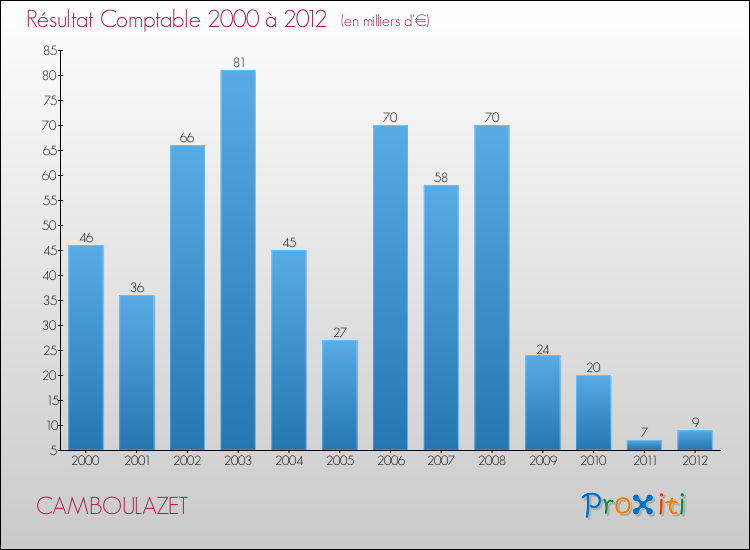 Evolution du résultat comptable pour la commune de CAMBOULAZET de 2000 à 2012 Evolution du résultat comptable pour CAMBOULAZET de 2000 à 2012