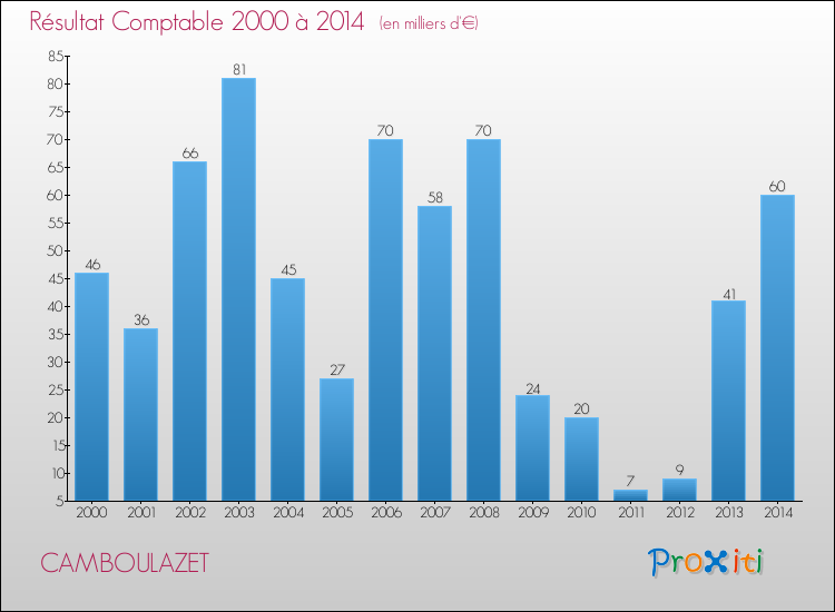Evolution du résultat comptable pour la commune de CAMBOULAZET de 2000 à 2014 Evolution du résultat comptable pour CAMBOULAZET de 2000 à 2014