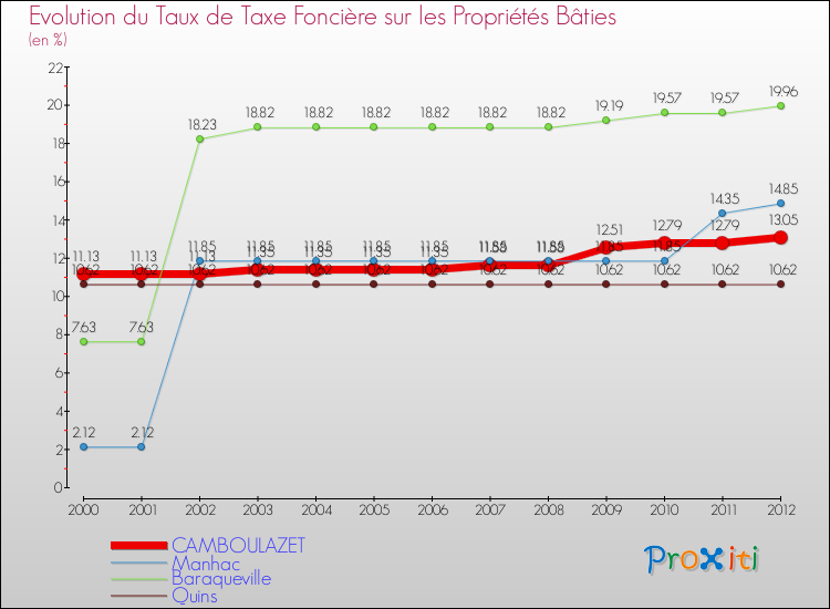 Evolution du taux de la taxe foncière sur le bati pour CAMBOULAZET et les communes proches de 2000 à 2012 Comparaison des taux de taxe foncière sur le bati pour CAMBOULAZET et les communes voisines de 2000 à 2012