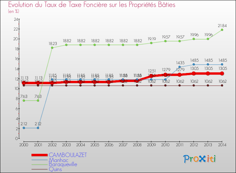 Evolution du taux de la taxe foncière sur le bati pour CAMBOULAZET et les communes proches de 2000 à 2014 Comparaison des taux de taxe foncière sur le bati pour CAMBOULAZET et les communes voisines de 2000 à 2014
