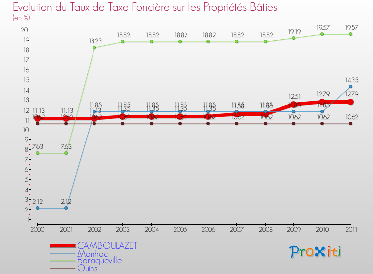 Evolution du taux de la taxe foncière sur le bati pour CAMBOULAZET et les communes proches Comparaison des taux de taxe foncière sur le bati pour CAMBOULAZET et les communes voisines