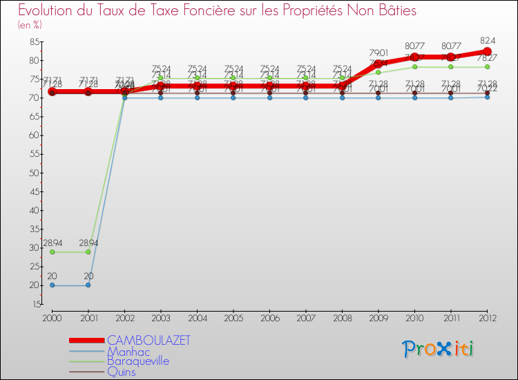 Evolution du taux de la taxe foncière sur les immeubles et terrains non batis pour CAMBOULAZET et les communes proches de 2000 à 2012 Comparaison des taux de la taxe foncière sur les immeubles et terrains non batis pour CAMBOULAZET et les communes voisines de 2000 à 2012